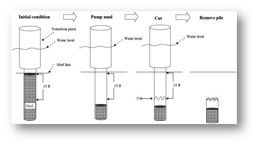 Removal for a jacket foundation (Kaiser & Snyder, 2012).